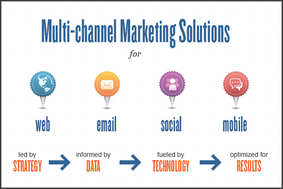 Multi Channel Marketing Multi Channel Marketing
